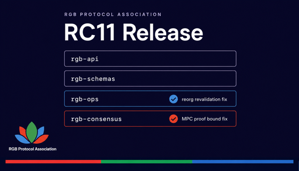 RGB Protocol Association logo above the title "RC11 Release", with four protocol library boxes — rgb-api, rgb-schemas, rgb-ops, rgb-consensus — the last two highlighted with checkmarks for the reorg revalidation fix and the MPC proof bound fix